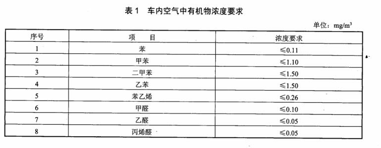 汽車整車voc釋放量氣候室檢測車內空氣質量(圖2)