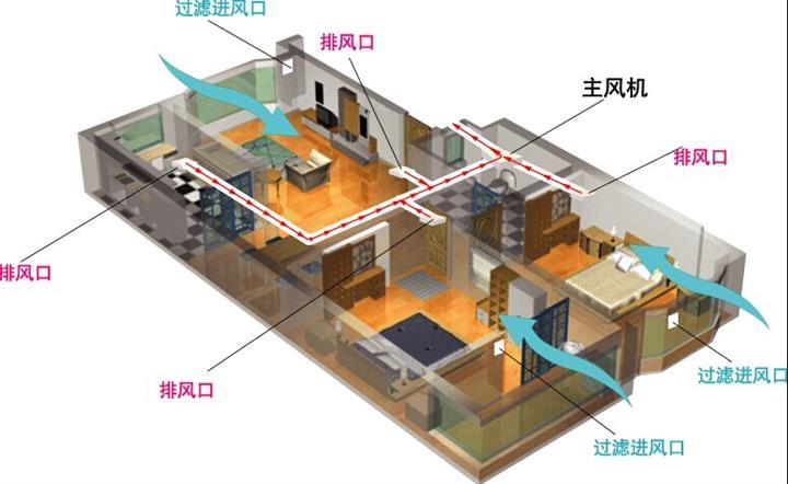 恒溫恒濕新風系統