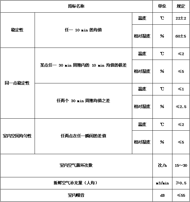 恒溫恒濕試驗箱驗收標準（產品驗收標準和驗收方法）(圖5)