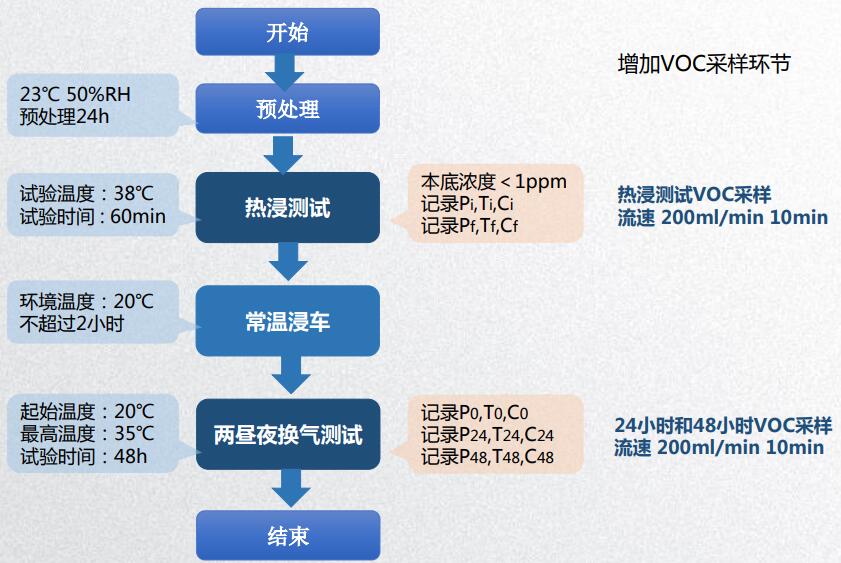 汽車部件碳氫蒸發排放艙測試流程(圖2)