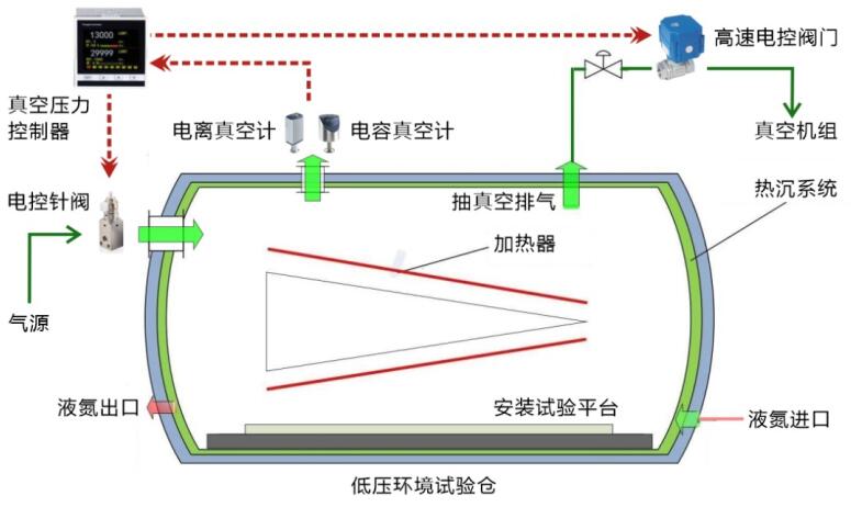 熱真空環(huán)境試驗(yàn)罐的低氣壓控制方法(圖4) 熱真空環(huán)境試驗(yàn)罐的低氣壓控制方法(圖4)