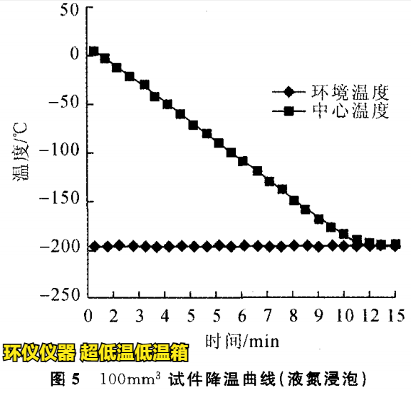 LNG混凝土在超低溫低溫箱的降溫試驗(yàn)(圖4)