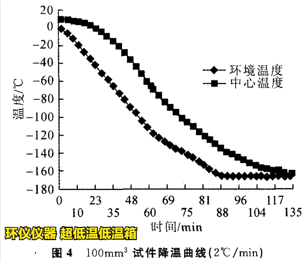 LNG混凝土在超低溫低溫箱的降溫試驗(yàn)(圖3)