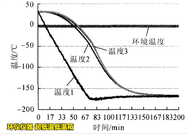 LNG混凝土在超低溫低溫箱的降溫試驗(yàn)(圖5)