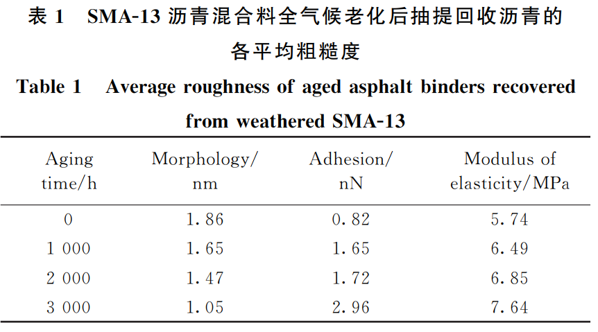 大氣氣候耦合環(huán)境艙對瀝青的試驗(yàn)研究(圖3)